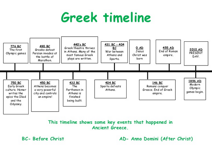 Ancient Greek Mythology Timeline